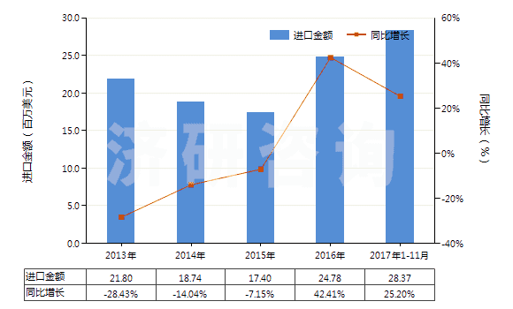 2013-2017年11月中國書寫墨水(不論是否固體或濃縮)(HS32159010)進口總額及增速統(tǒng)計
